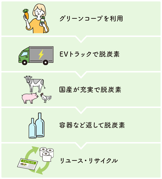 グリーンコープを利用、EVトラックで脱炭素、国産が充実で脱炭素、容器など返して脱炭素、リユース・リサイクル