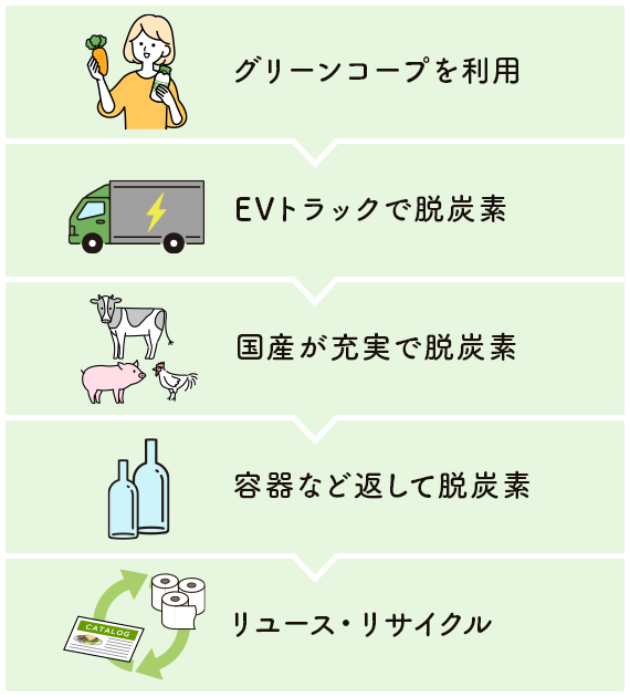 グリーンコープを利用、EVトラックで脱炭素、国産が充実で脱炭素、容器など返して脱炭素、リユース・リサイクル